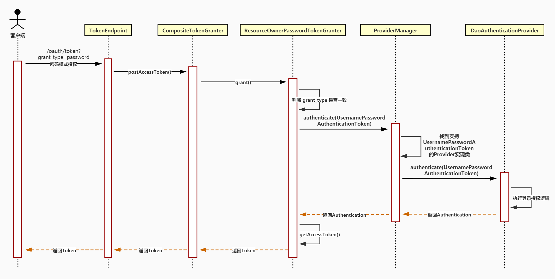 spring-security-oauth2-token-springsercurity-grant-type