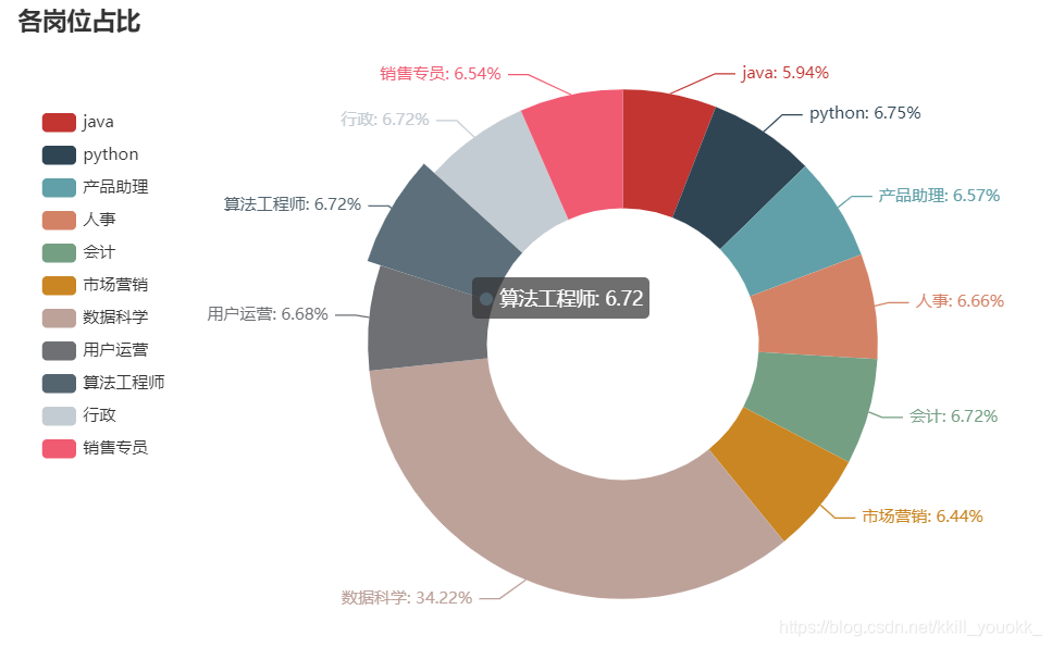 各岗位占比饼图