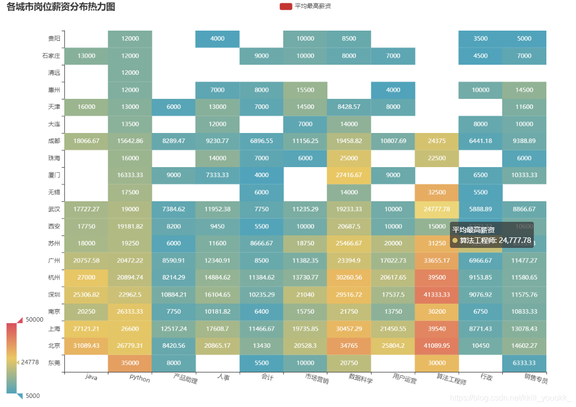 各城市岗位薪资分布热力图