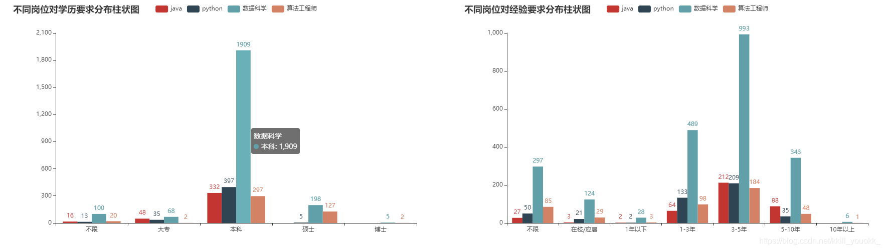 不同岗位对学历和工作经验要求分布柱状图