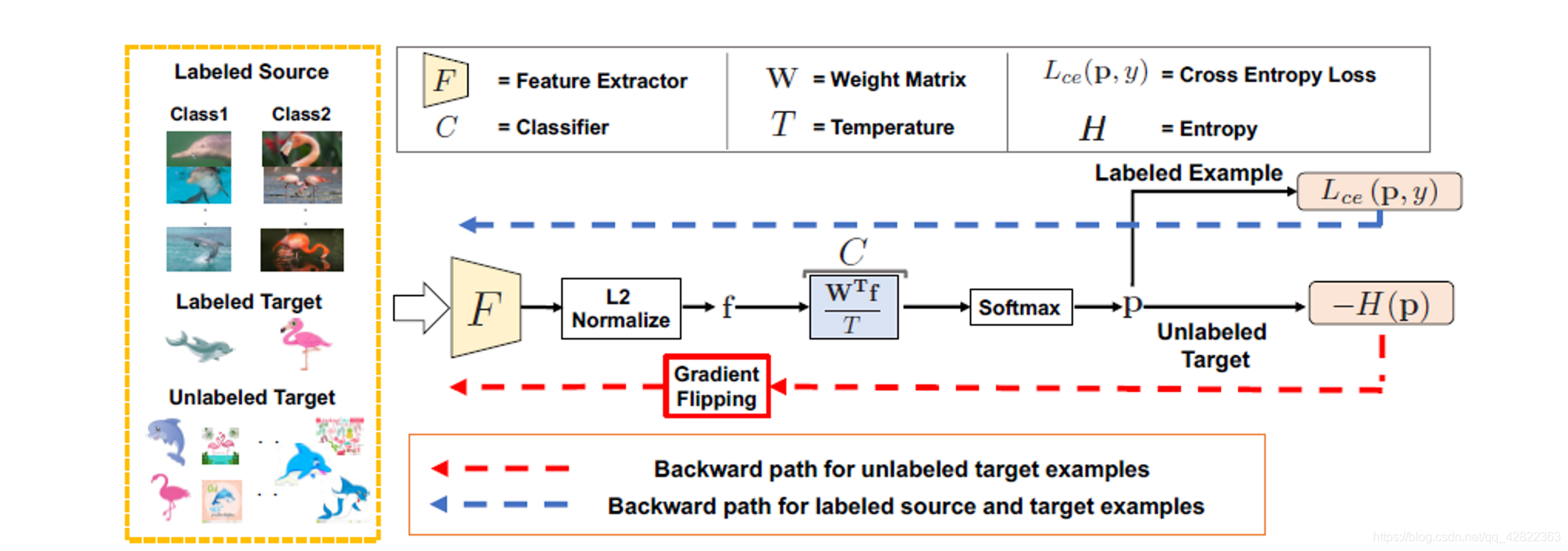 Semi-supervised Domain Adaptation via Minimax Entropy