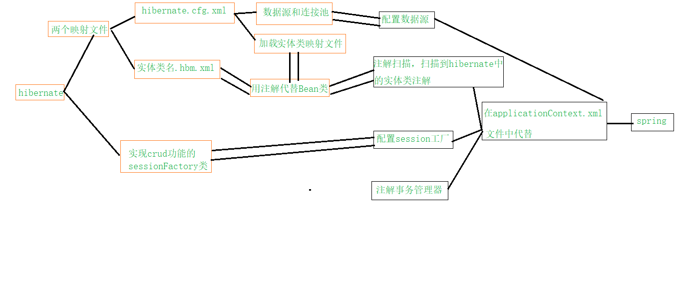 spring整合hibernate