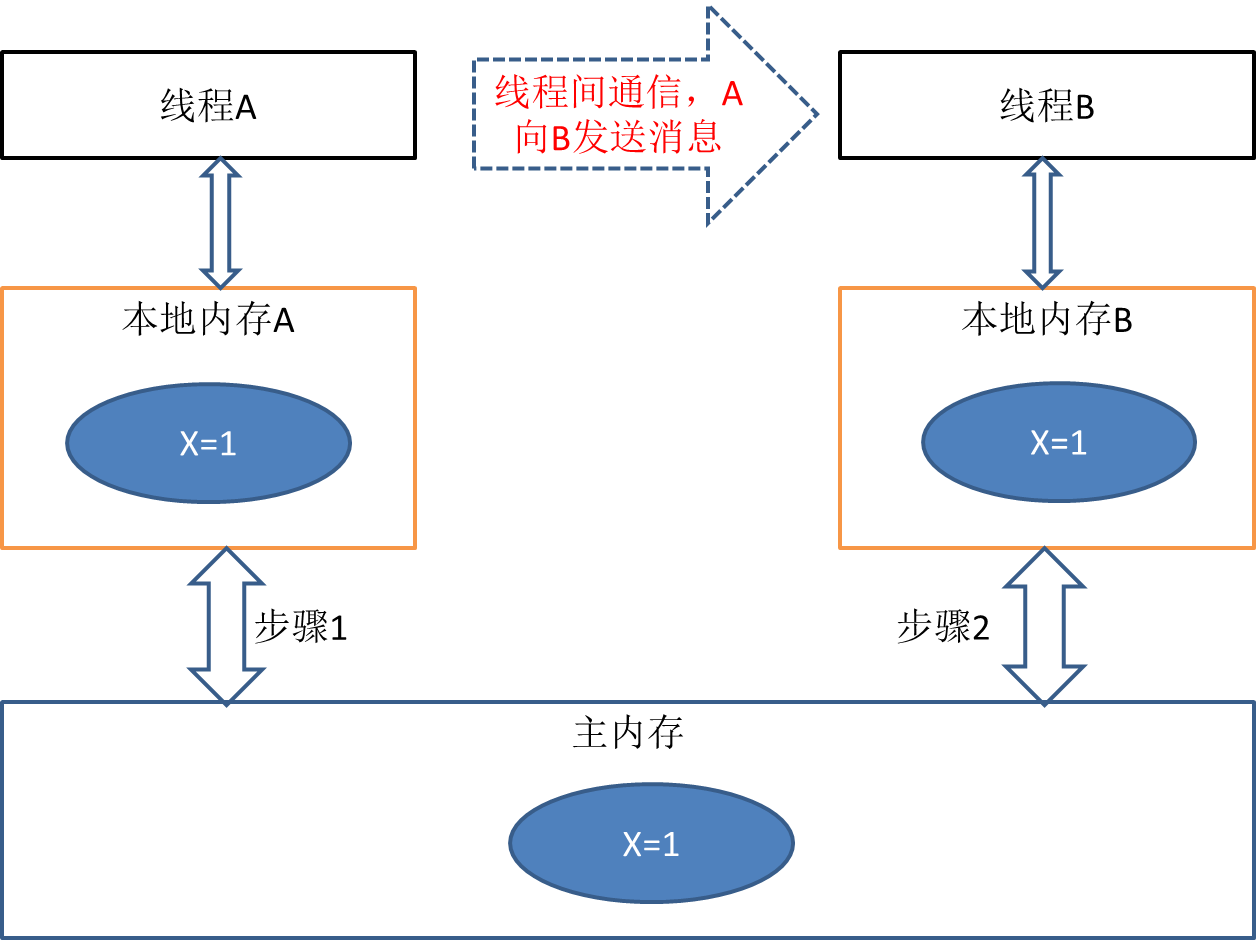 你们眼里的 奋斗逼 加班加点必会的多线程服务器常用编程模型 二 M0 的博客 Csdn博客