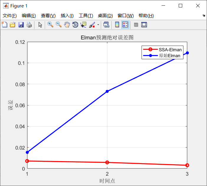 基于麻雀搜索算法优化的Elman神经网络数据预测 - 附代码