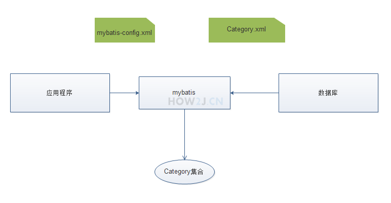 mybatis流程