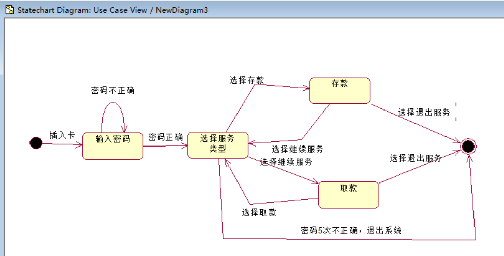 2.状态图1.活动图然后可以选择存款,取款,查询余额和转账.