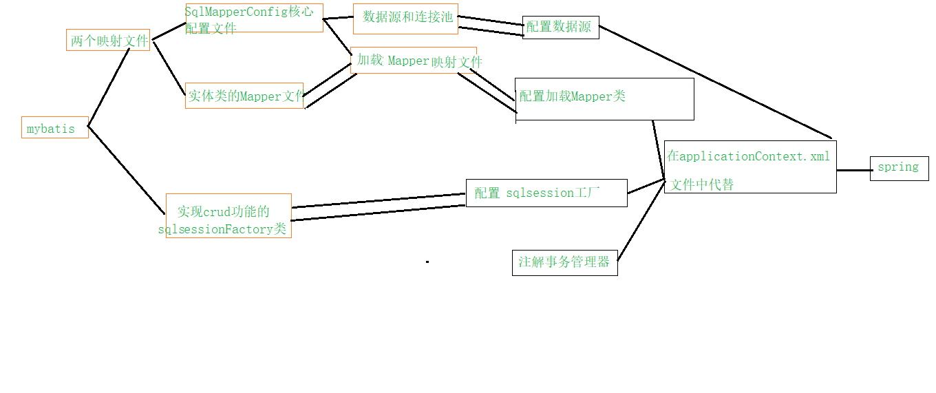 ssm整合