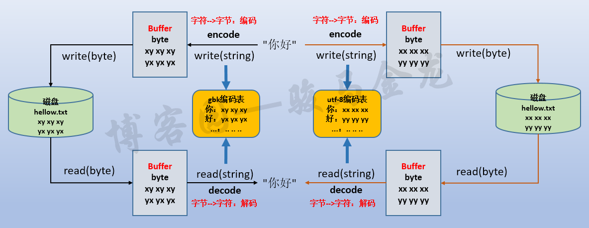 python bytes和bytearray、编码和解码_python可以用bytearray来代替unity8array吗-CSDN博客