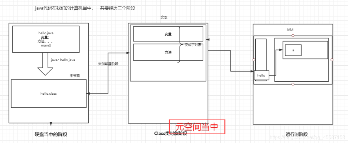 java运行的三个阶段