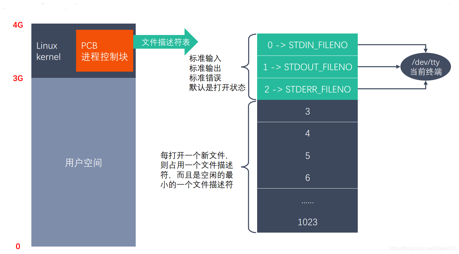 文件描述符表