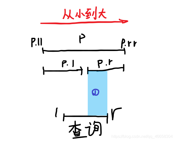 权值线段树示意图