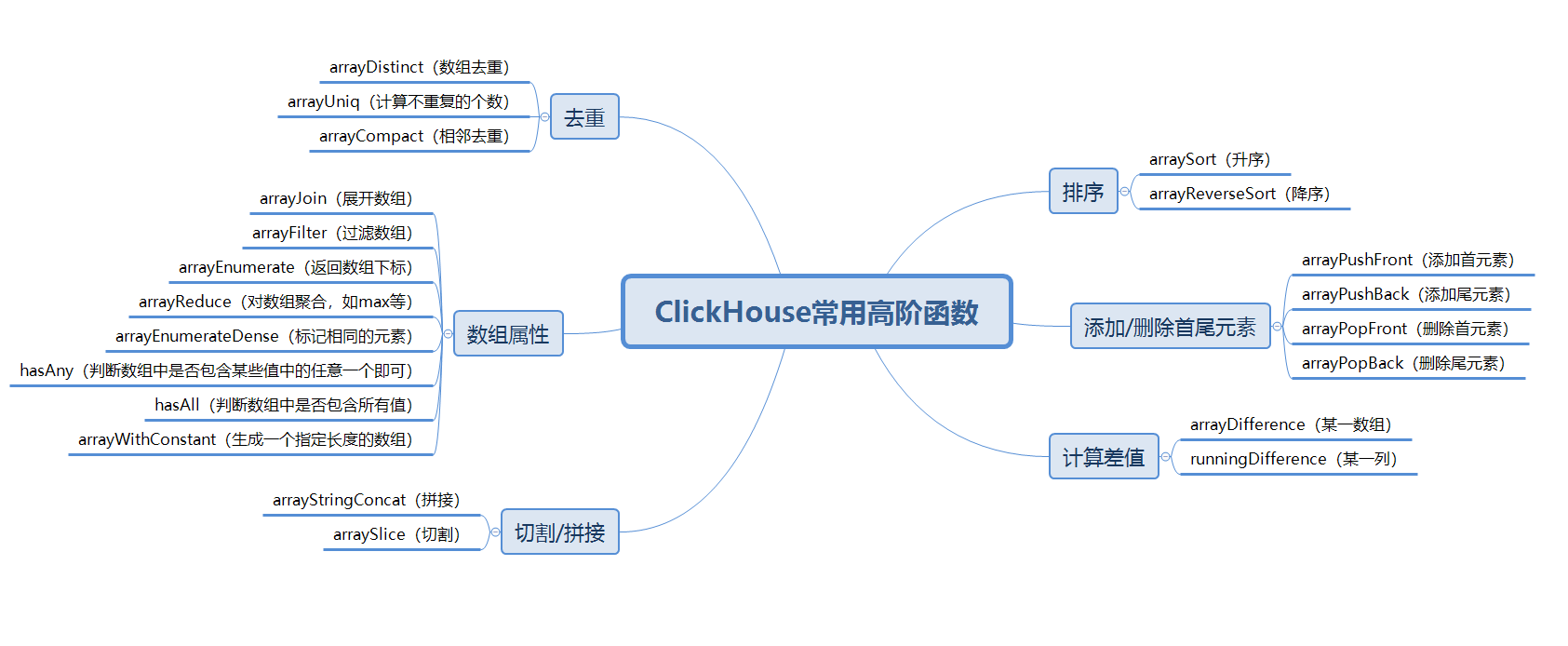 ClickHouse常用高阶函数汇总
