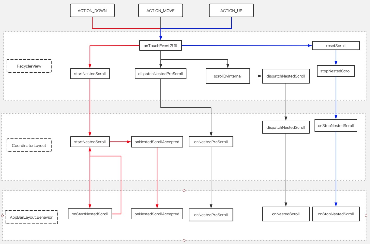 协调布局-嵌套滑动源码解读