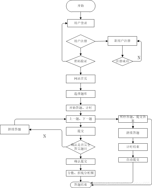 图1 程序流程图