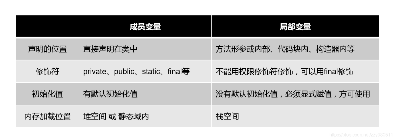 成员变量和局部变量的不同