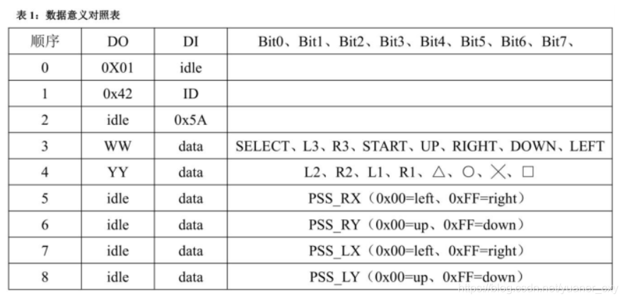 【STM32 嵌入式设计】PS2索尼游戏手柄解析和代码开发