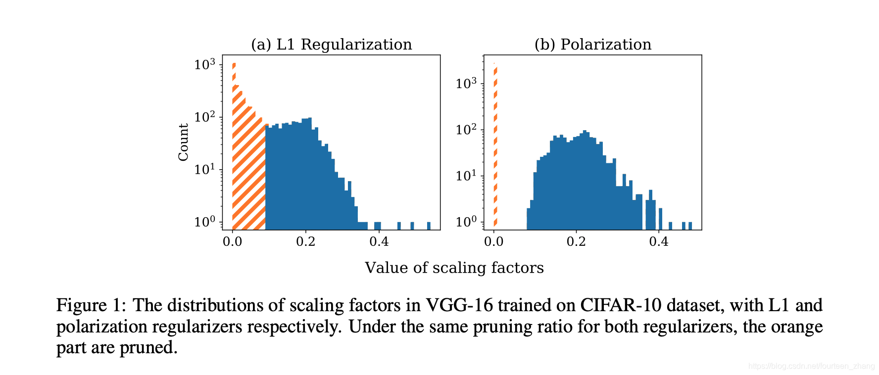L1正则化和Polarization正则化下scale factor的对比