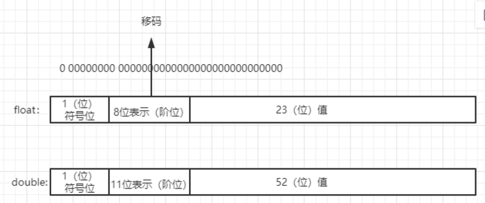 浮点类型在计算机当中的存储