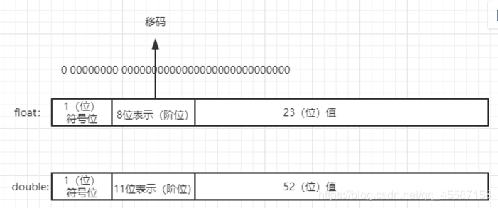 浮点类型在计算机当中的存储