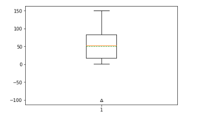 Python数据分析课--第七节 Matplotlib---扇形图 箱型图 雷达图