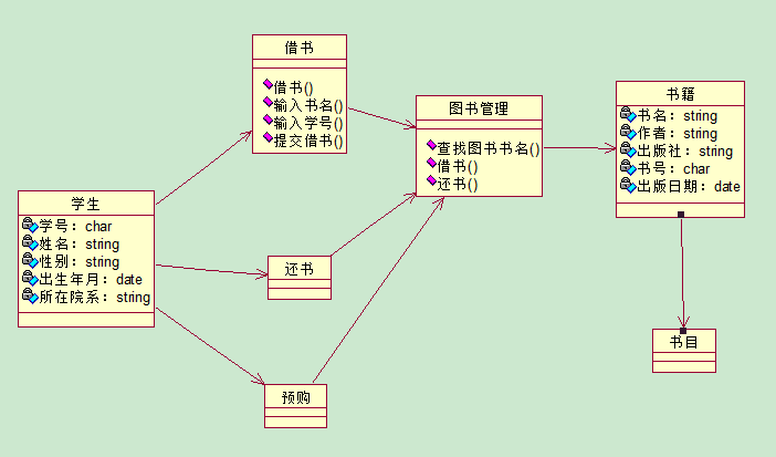 uml图书管理系统类图图书管理系统实体类图