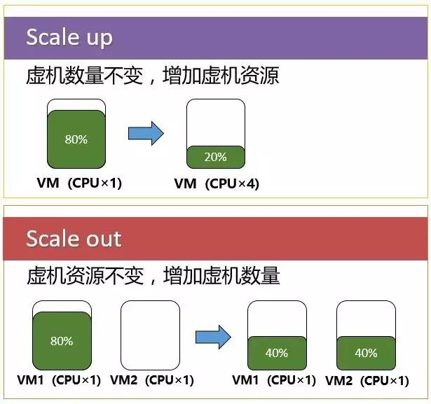 scale in/out/up/down && 改进的DoS攻击-CSDN博客