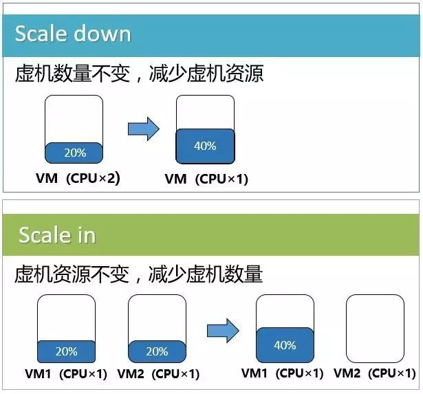 scale in/out/up/down && 改进的DoS攻击-CSDN博客
