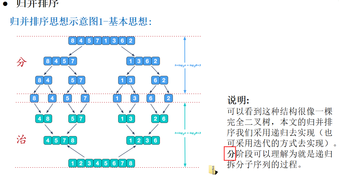 归并排序算法原理及java实现