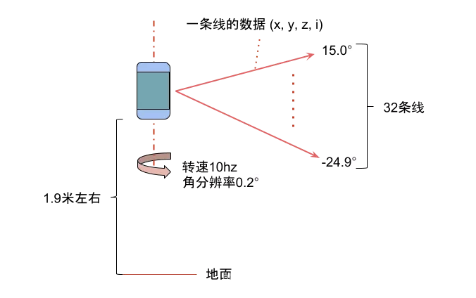 激光雷达测距原理和点云畸变 老王的专栏 程序员资料 程序员资料