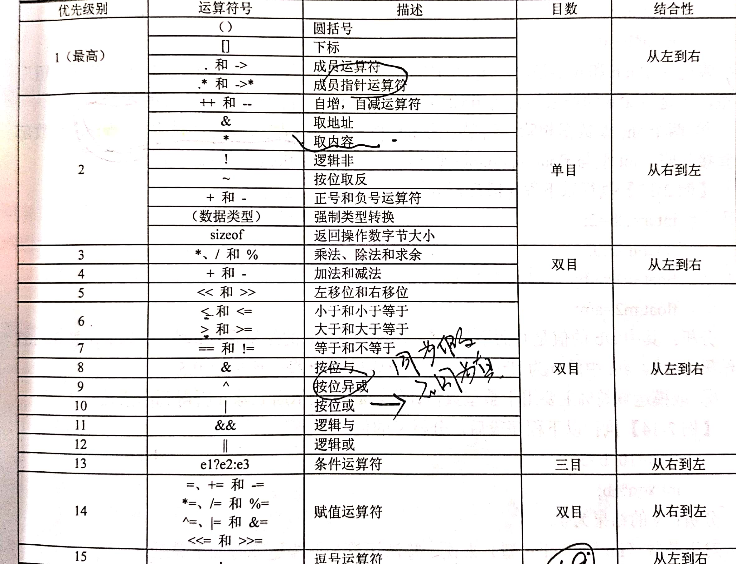 c语言常用运算符及优先级