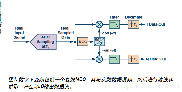 Ddc Matlab 数字下变频 DDC_布里啾啾迪布里哆的博客-CSDN博客_数字下变频