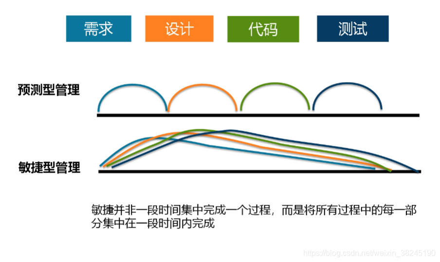 敏捷与瀑布的区别