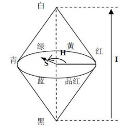 HSI颜色空间