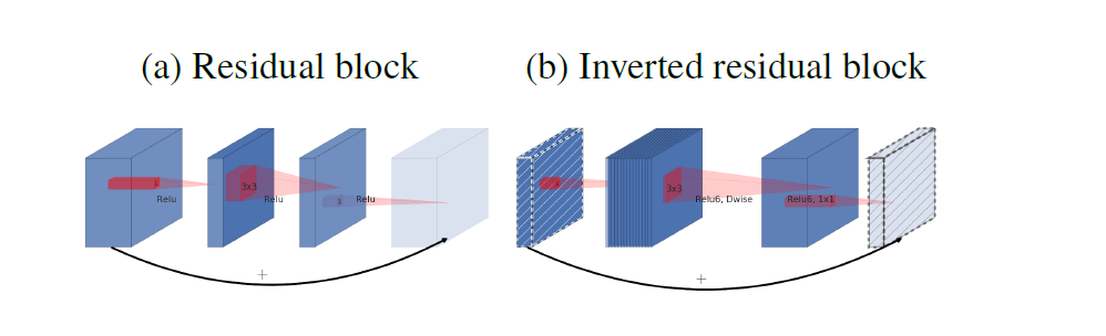 ԭʼResidual blockInverted residual blockԱ