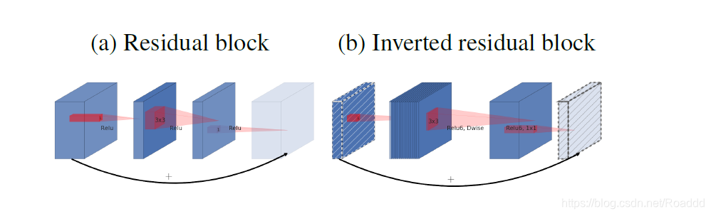 原始Residual block和Inverted residual block对比