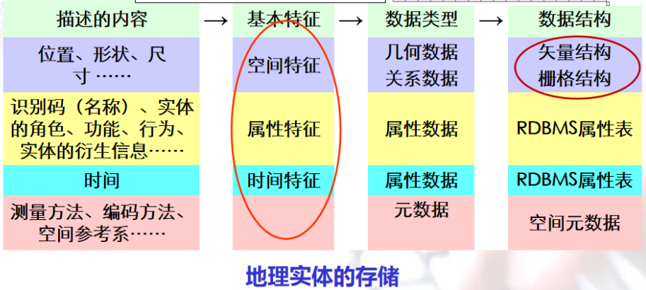 存储