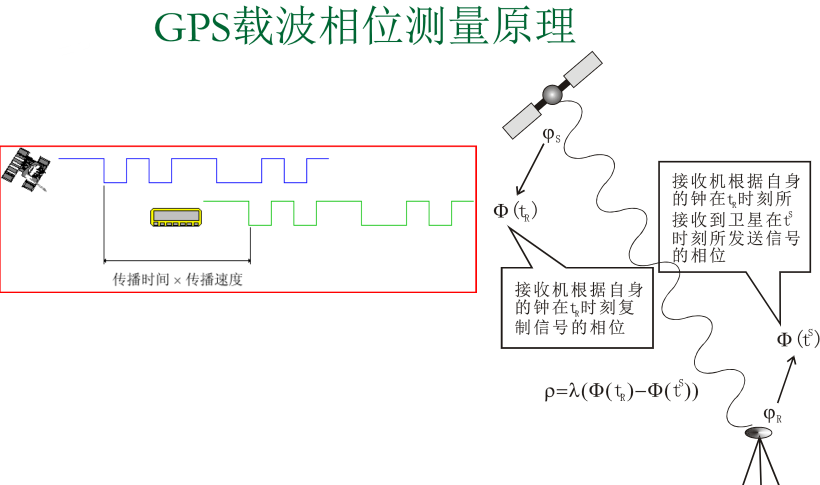 gps卫星定位基本原理