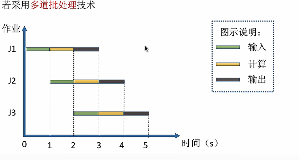 3.操作同系統的發展和分類