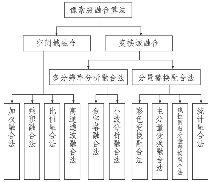 遥感数字图像融合算法简介 Qq 的博客 Csdn博客 遥感数字图像融合算法简介 Qq 的博客 Csdn博客