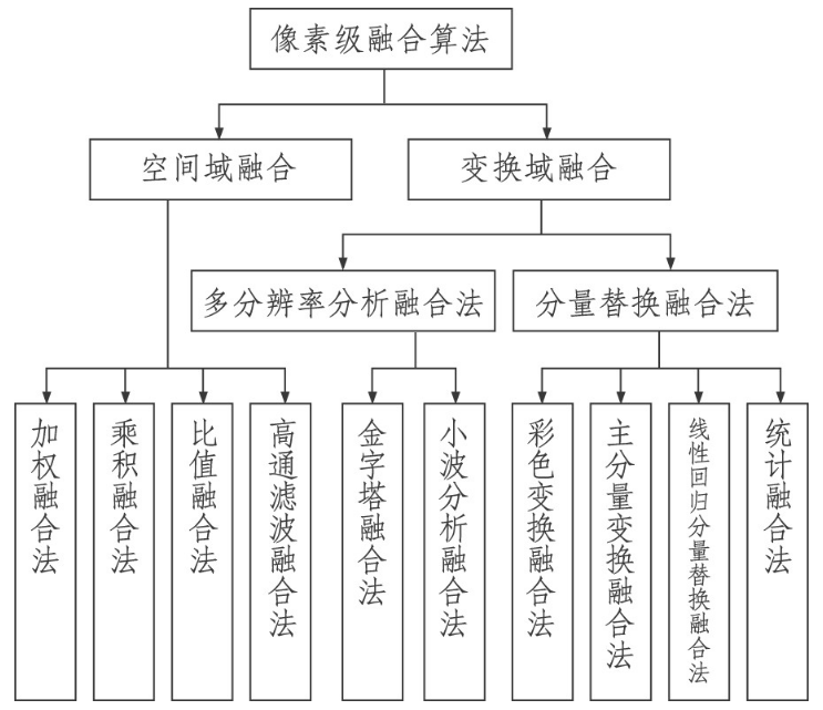 遥感数字图像融合算法简介 Qq 的博客 Csdn博客