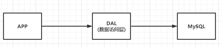 单机MySQL