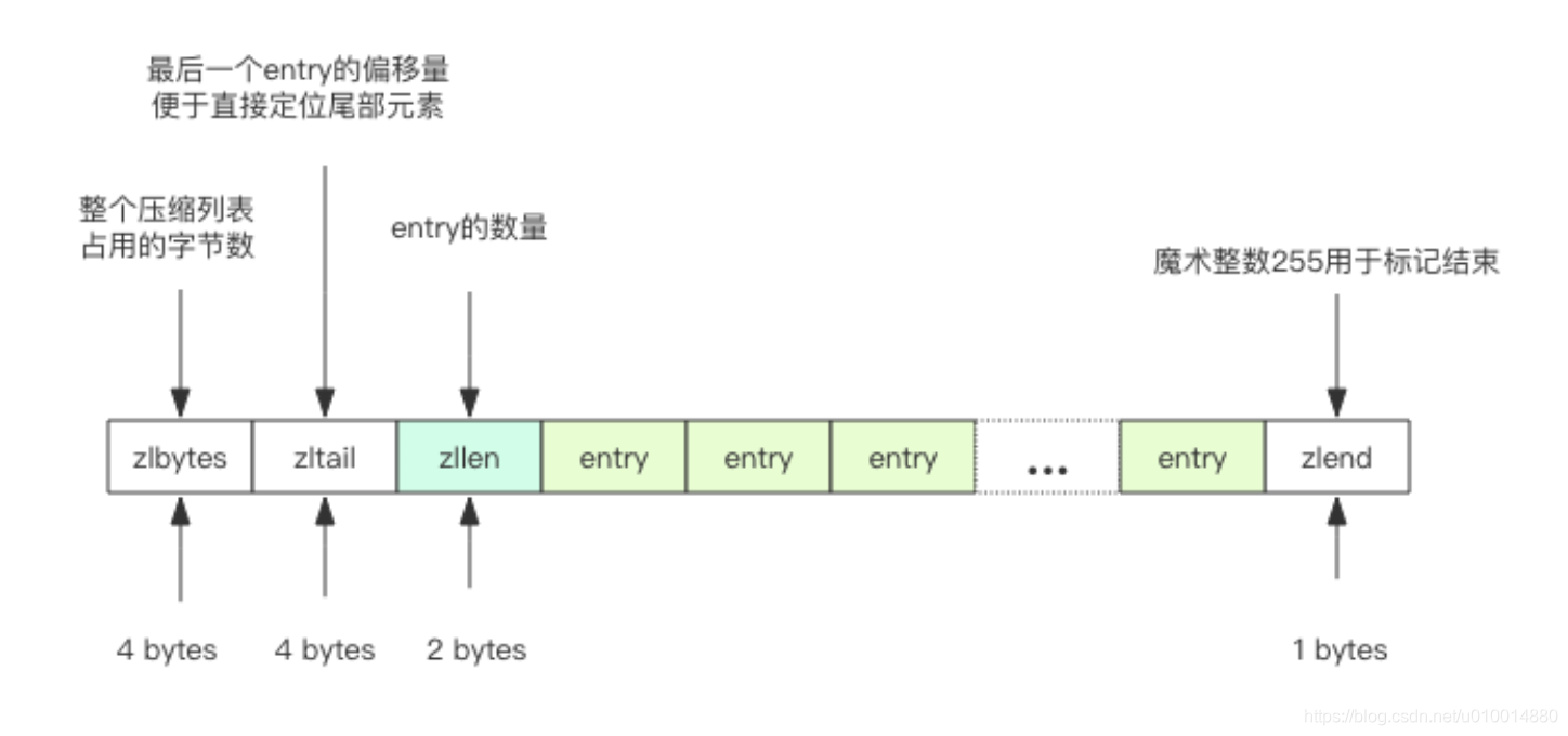 ziplist