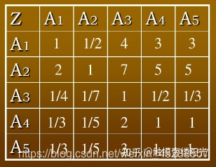 第二层个因素对第一层的影响的对比矩阵