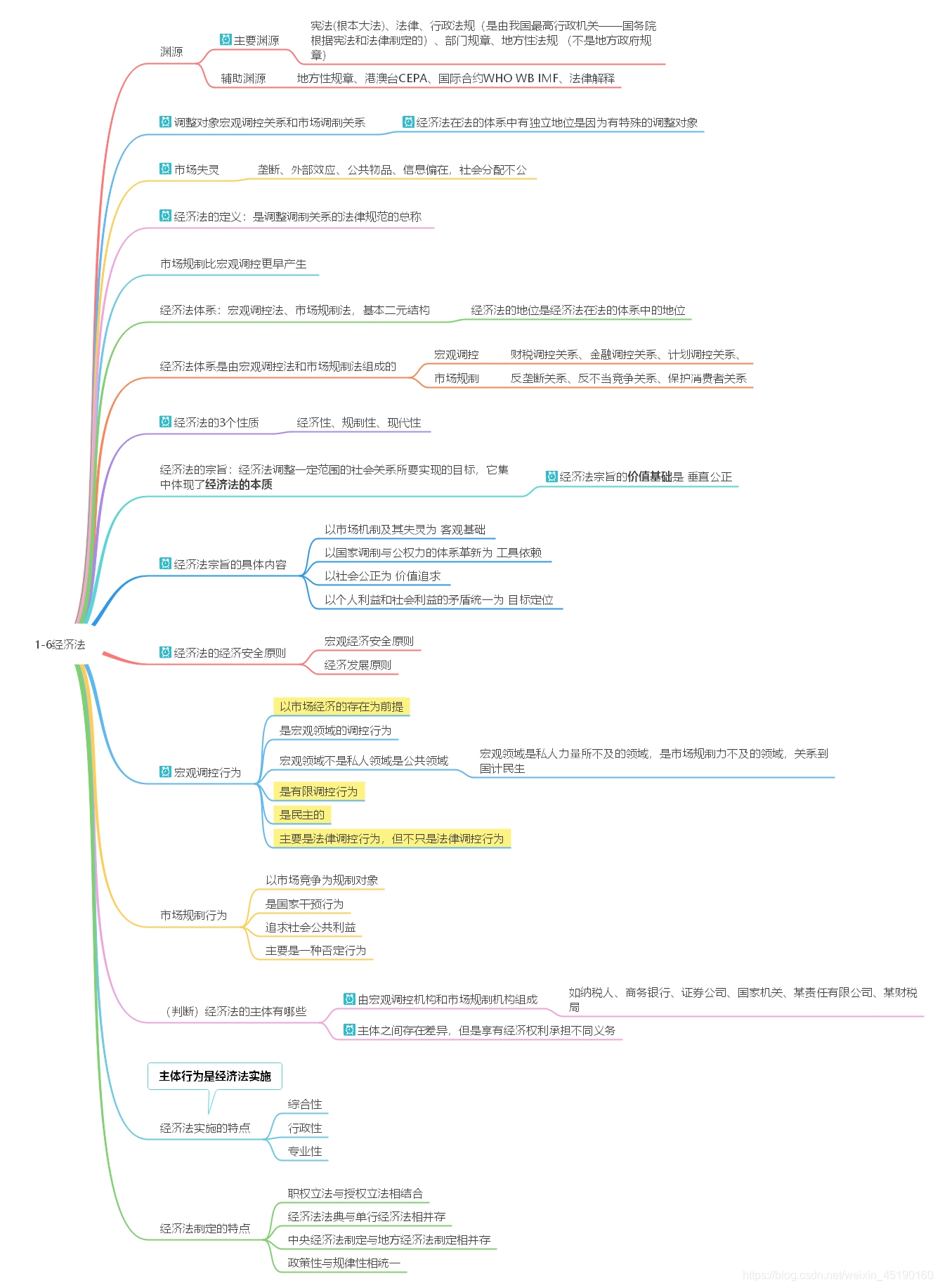 经济法学16章考试重点思维导图