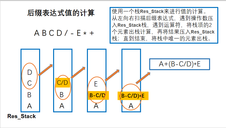 后缀表达式计算