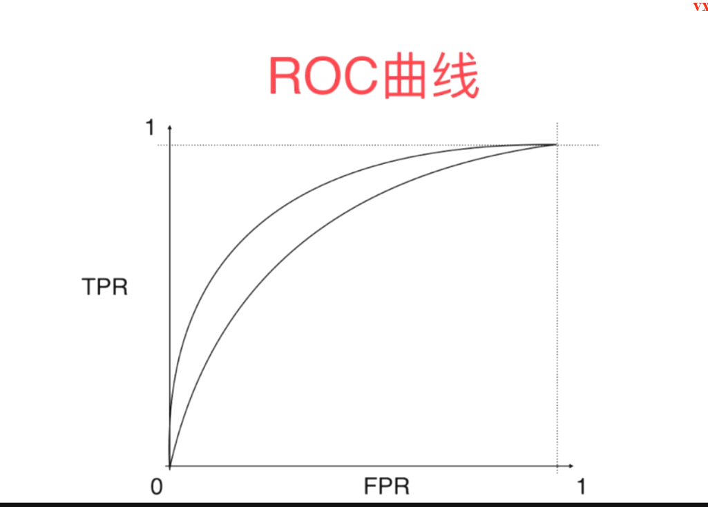 python机器学习:评价分类结果008roc曲线