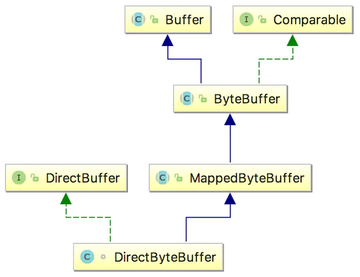 java.nio.DirectByteBuffer管理堆外内存_java.nio.directbytebuffer.address field