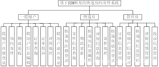 系统功能设计图