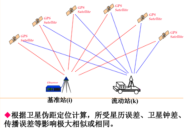 差分gps定位原理—伪距差分定位原理差分