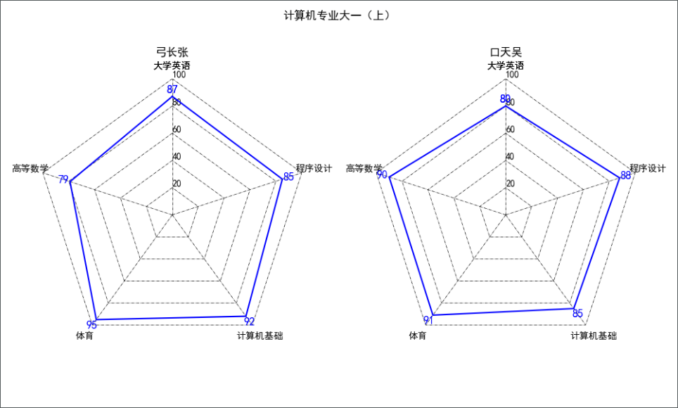 Python matplotlib绘制雷达图-CSDN博客